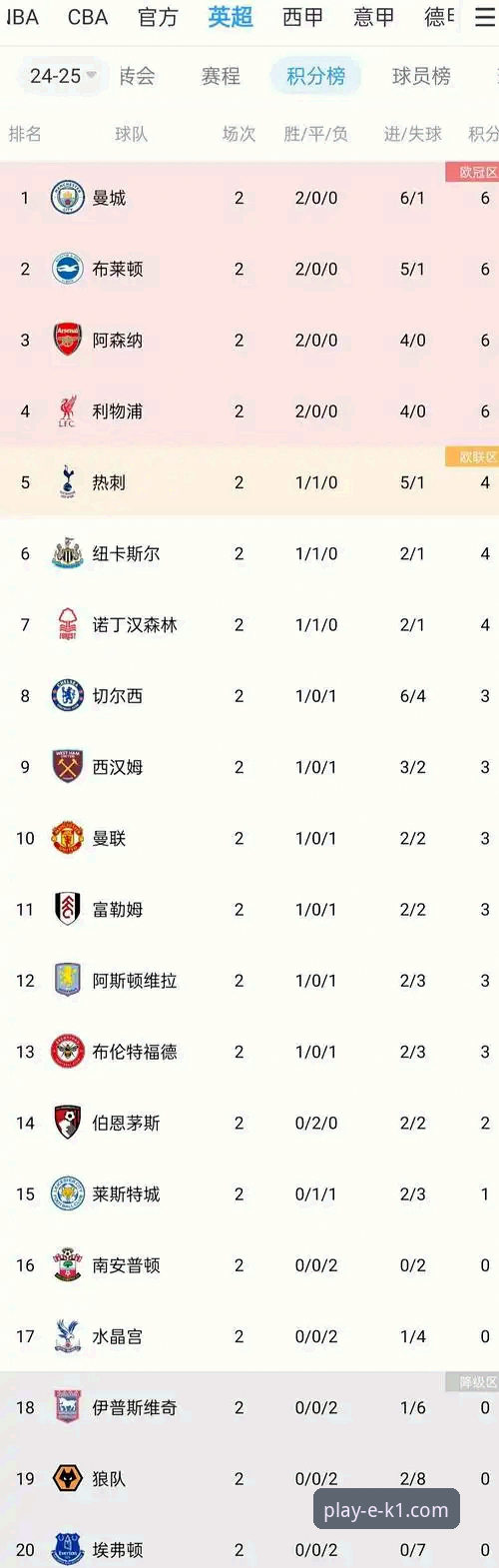 K1娱乐官网怎么登录安卓版 揭秘英超5月积分榜背后的数据密码:阿森纳为何能长期称霸赛季末?